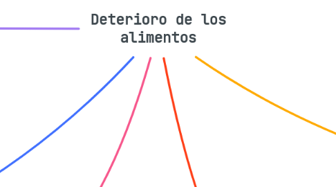 Mind Map: Deterioro de los alimentos