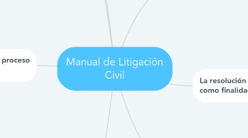 Mind Map: Manual de Litigación Civil