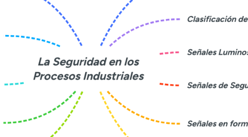 Mind Map: La Seguridad en los Procesos Industriales