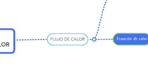 Mind Map: RESOLUCION ECUACION DE CALOR