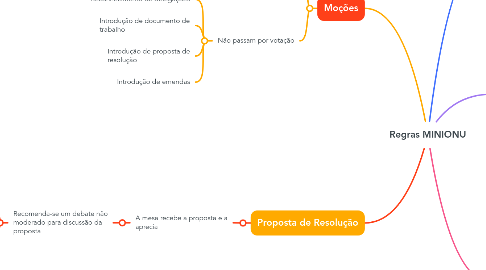 Mind Map: Regras MINIONU