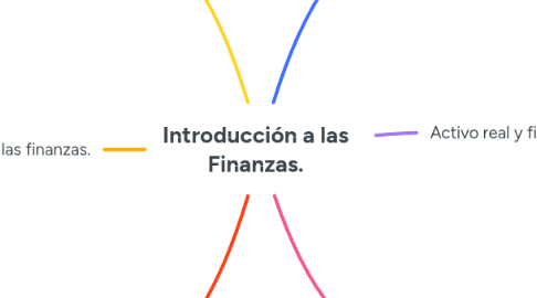 Mind Map: Introducción a las Finanzas.