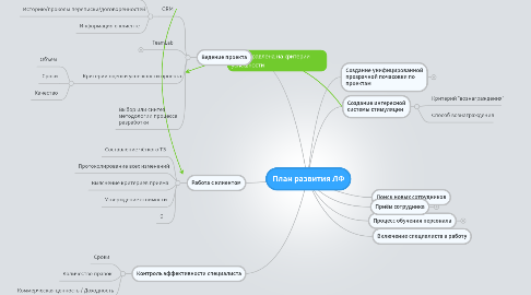 Mind Map: План развития ЛФ