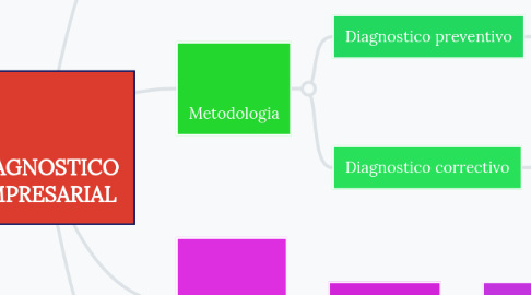 Mind Map: DIAGNOSTICO EMPRESARIAL