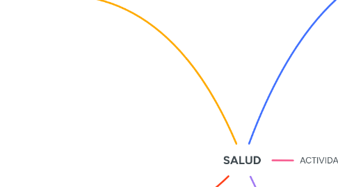 Mind Map: SALUD