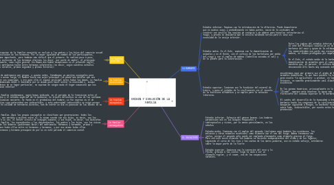 Mind Map: ORIGEN Y EVOLUCIÓN DE LA FAMILIA