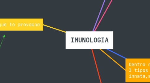 Mind Map: IMUNOLOGIA