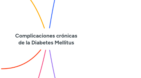 Mind Map: Complicaciones crónicas de la Diabetes Mellitus