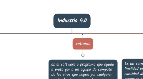 Mind Map: Industria 4.0