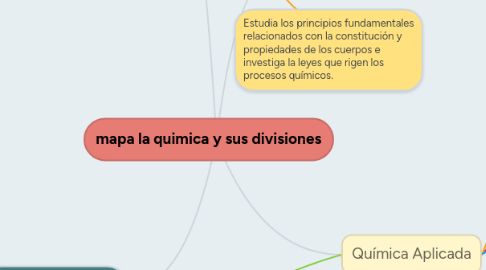 Mind Map: mapa la quimica y sus divisiones