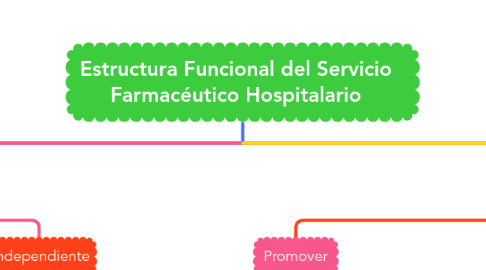 Mind Map: Estructura Funcional del Servicio Farmacéutico Hospitalario