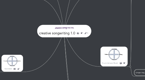 Mind Map: creative songwriting 1.0