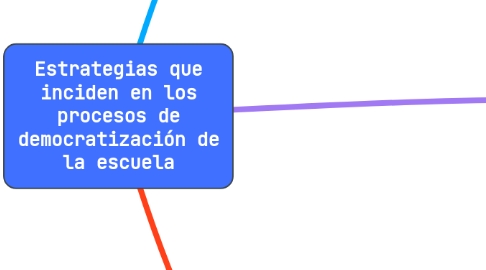 Mind Map: Estrategias que inciden en los procesos de democratización de la escuela