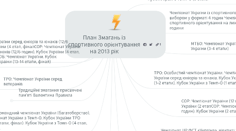 Mind Map: План Змагань із спортивного орієнтування на 2013 рік