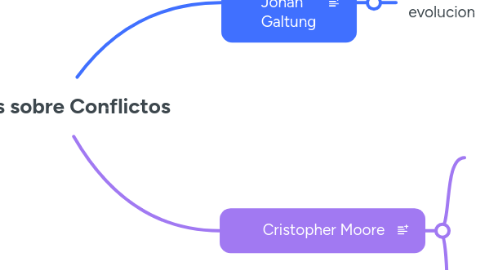 Mind Map: Teorias sobre Conflictos