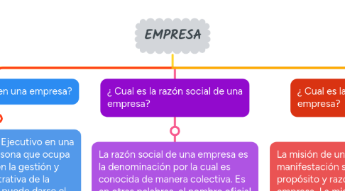 Mind Map: EMPRESA