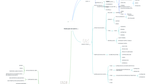 Mind Map: MODELADO DE DATOS