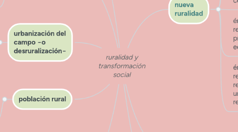 Mind Map: ruralidad y transformación social