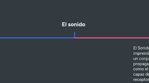 Mind Map: El sonido