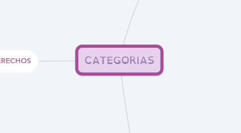 Mind Map: CATEGORIAS