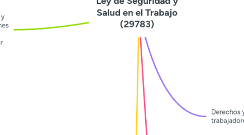 Mind Map: Ley de Seguridad y Salud en el Trabajo (29783)