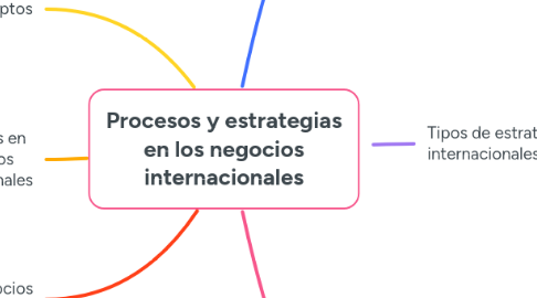 Mind Map: Procesos y estrategias en los negocios internacionales