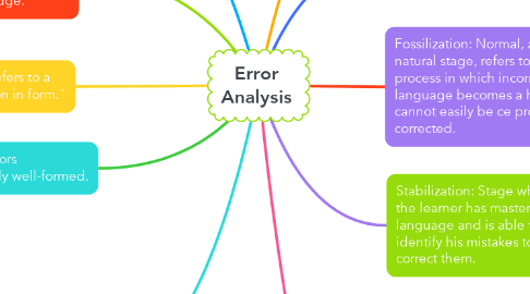Mind Map: Error Analysis