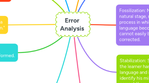 Mind Map: Error Analysis