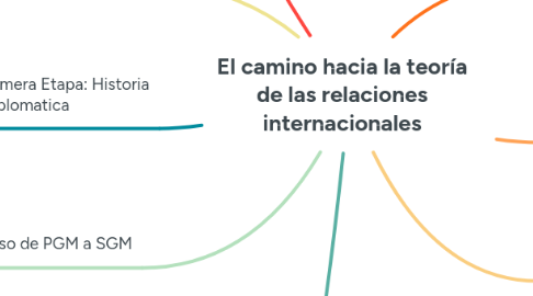 Mind Map: El camino hacia la teoría de las relaciones internacionales