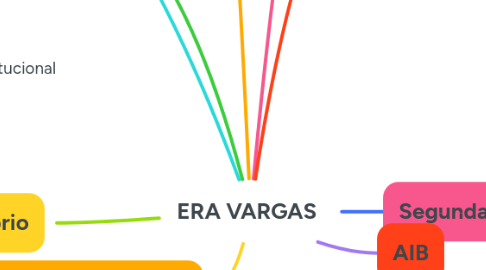 Mind Map: ERA VARGAS