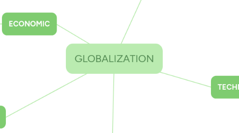 Mind Map: GLOBALIZATION