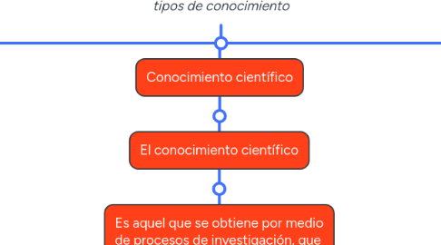 Mind Map: Mapa conceptual_ C.S.