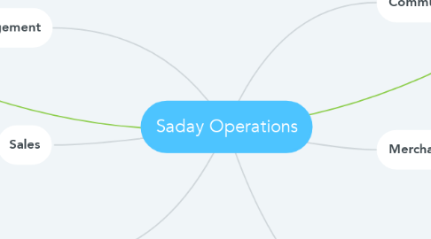 Mind Map: Saday Operations