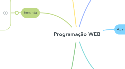 Mind Map: Programação WEB