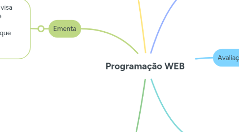 Mind Map: Programação WEB