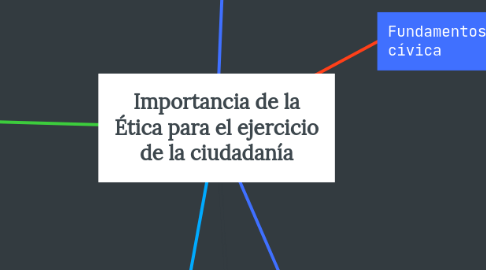 Mind Map: Importancia de la Ética para el ejercicio de la ciudadanía
