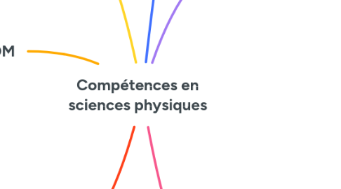 Mind Map: Compétences en sciences physiques