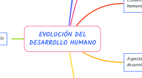 Mind Map: EVOLUCIÓN DEL DESARROLLO HUMANO