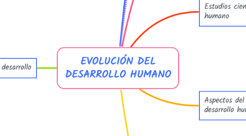 Mind Map: EVOLUCIÓN DEL DESARROLLO HUMANO