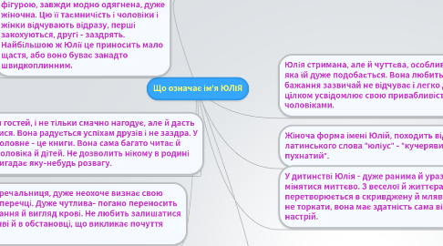 Mind Map: Що означає ім'я ЮЛІЯ