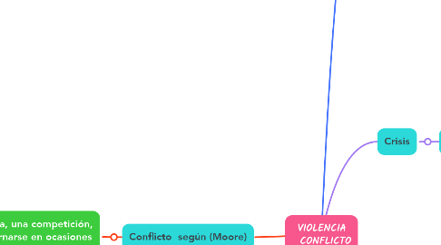 Mind Map: VIOLENCIA   CONFLICTO