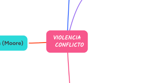 Mind Map: VIOLENCIA CONFLICTO