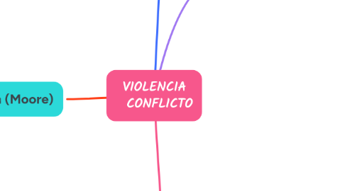 Mind Map: VIOLENCIA   CONFLICTO