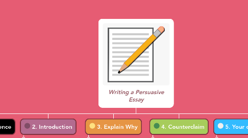 Mind Map: Writing a Persuasive Essay