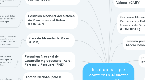 Mind Map: Instituciones que conforman el sector hacendario en México.