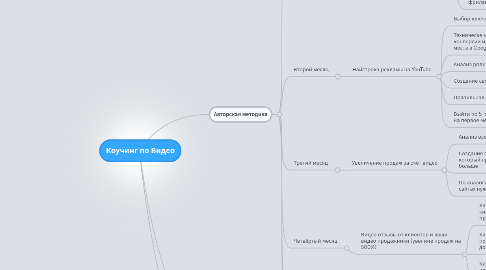 Mind Map: Коучинг по Видео
