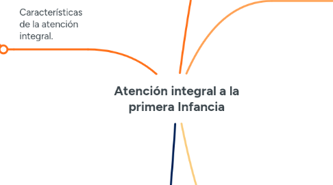 Mind Map: Atención integral a la primera Infancia