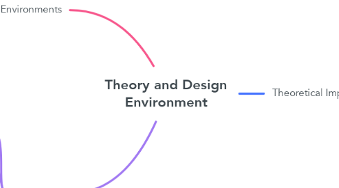 Mind Map: Theory and Design Environment