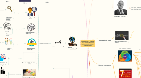 Mind Map: Antecedentes y filosofías de la calidad (Resumen calidad, productividad y competitividad)