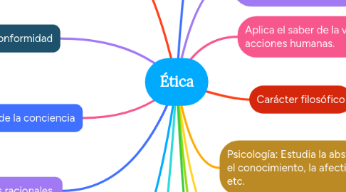 Mind Map: Ética